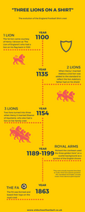 Three lions on a shirt - The history of the badge